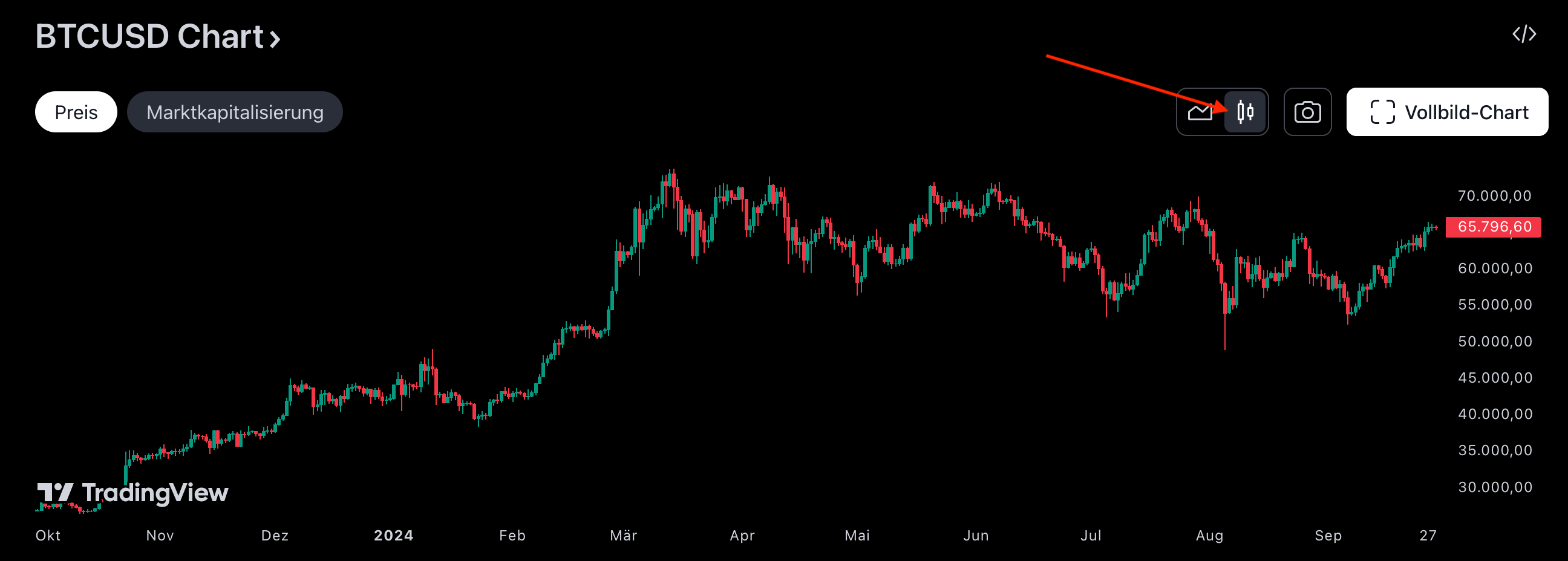 Activate Candlestick Chart in TradingView