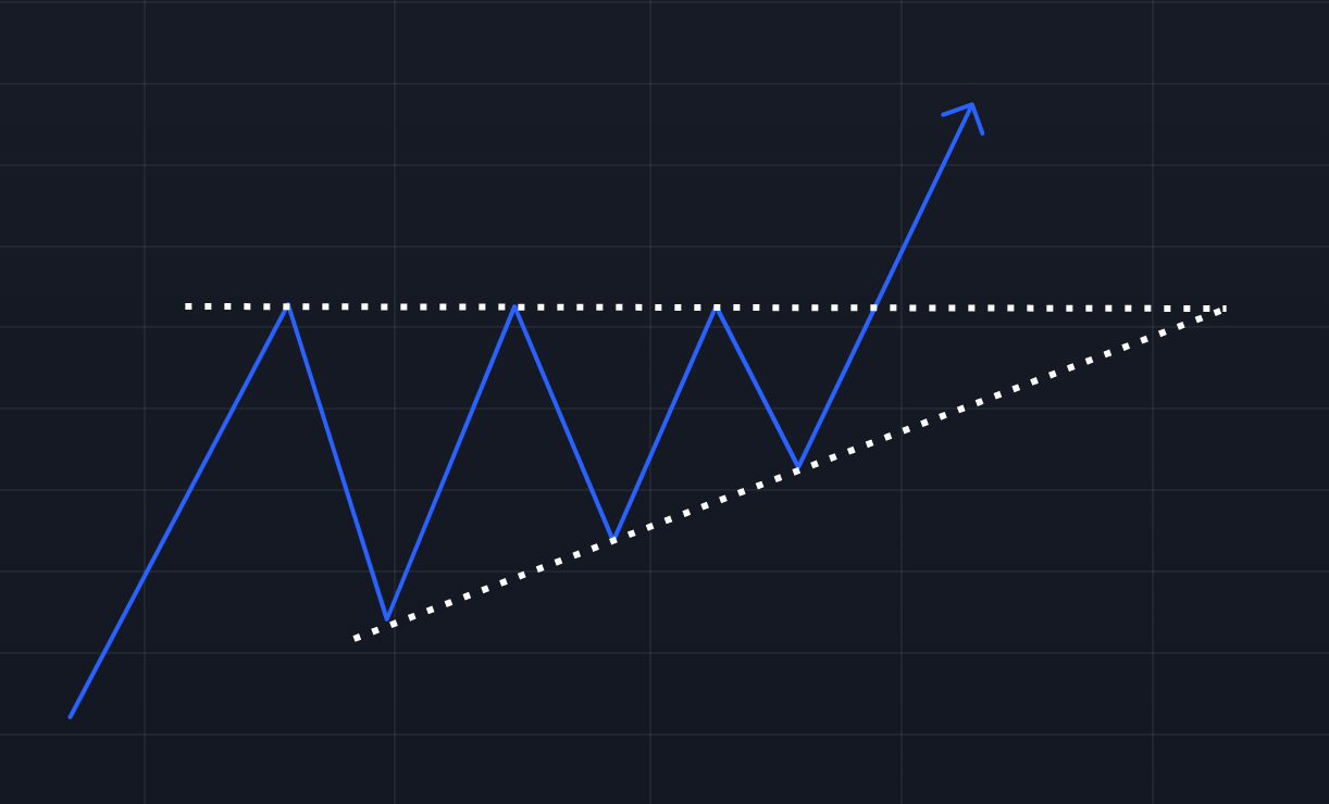 Ascending Triangle