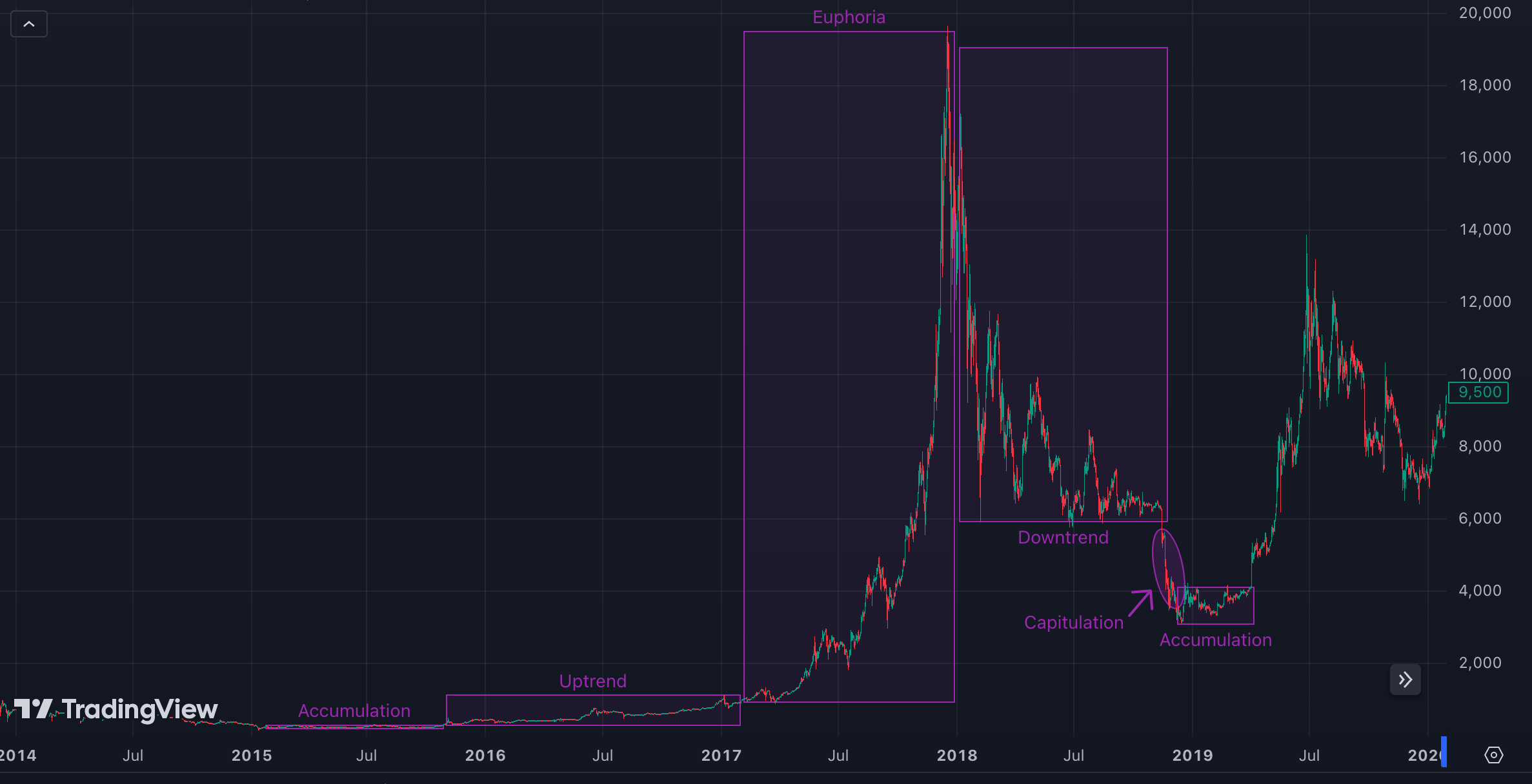 BTC Cycle - Regular Chart