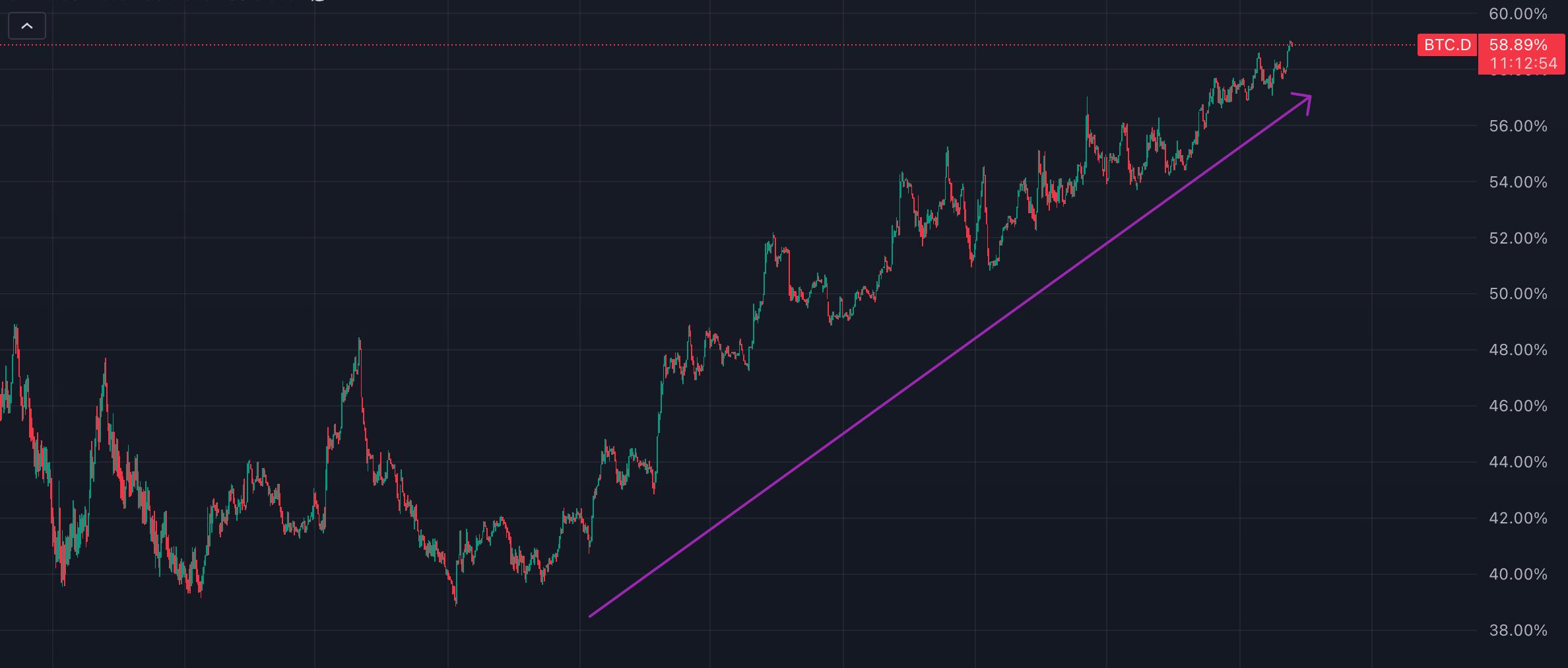 BTC Dominance is rising