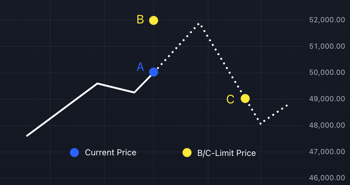 Buy - Limit Order