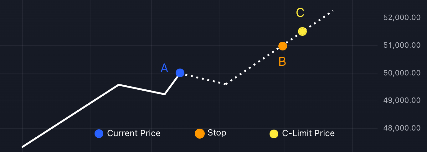 Buy Stop-Limit Order