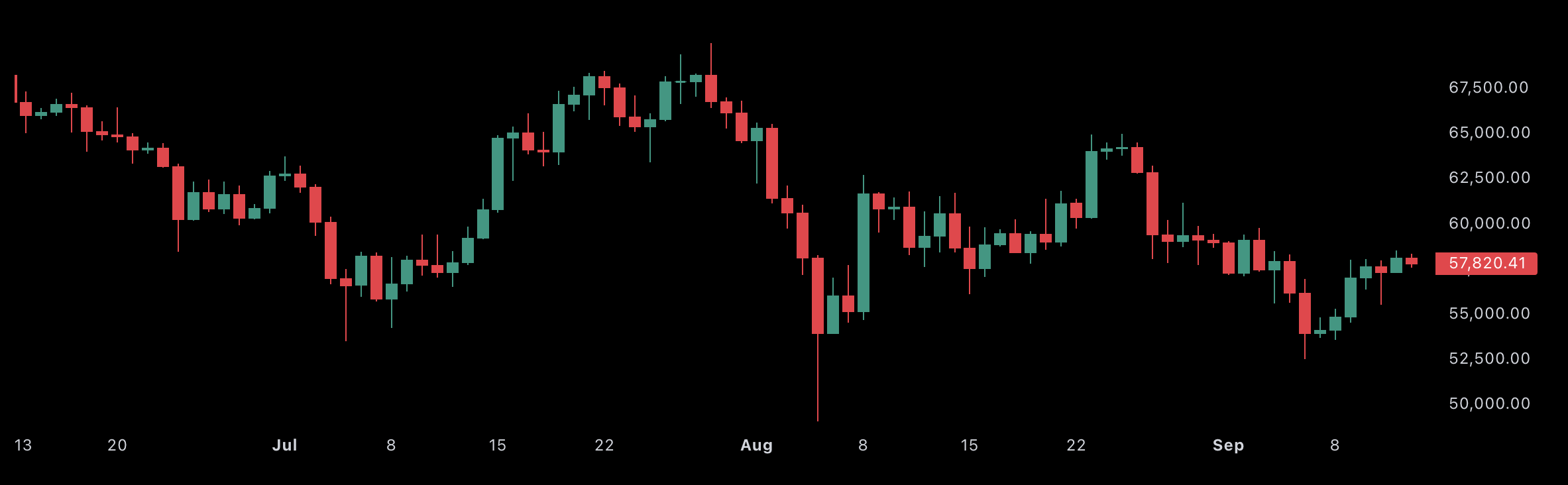 Candlestick Chart