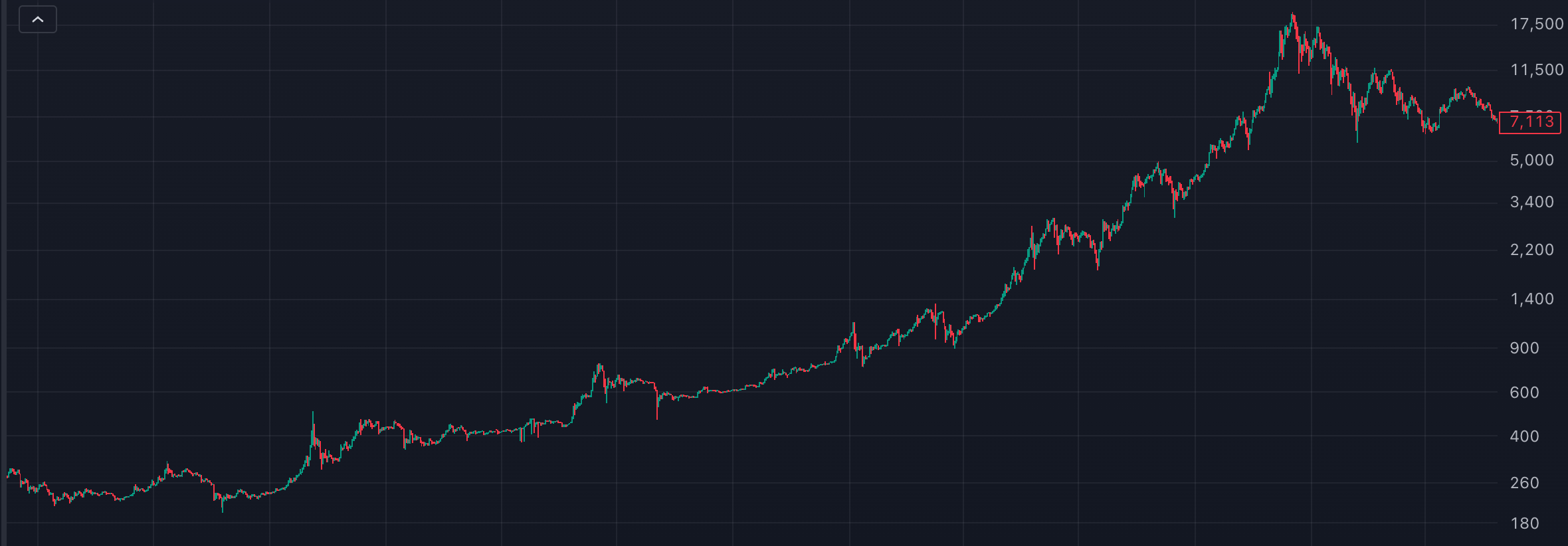 Log Chart