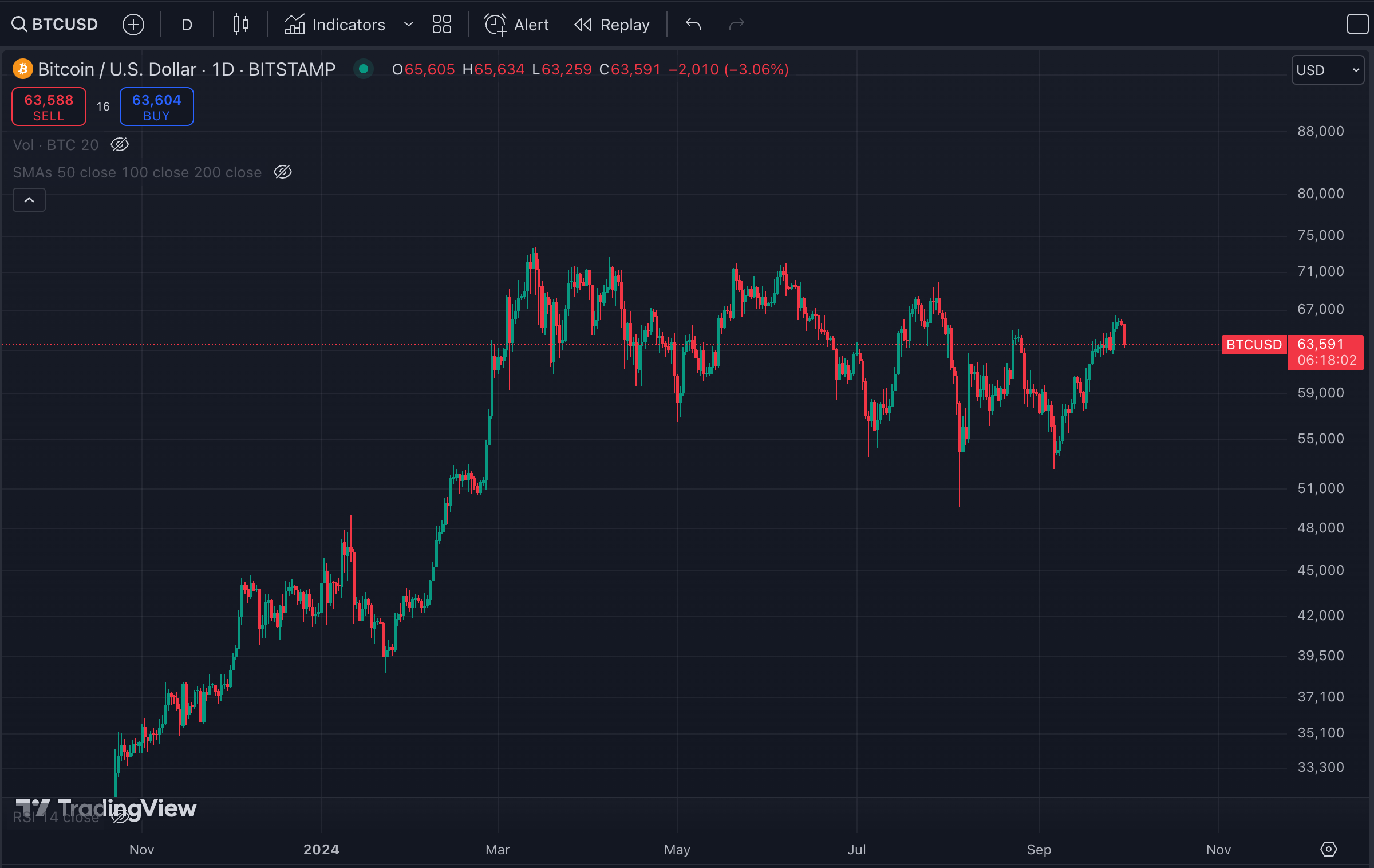 1 day candlesticks