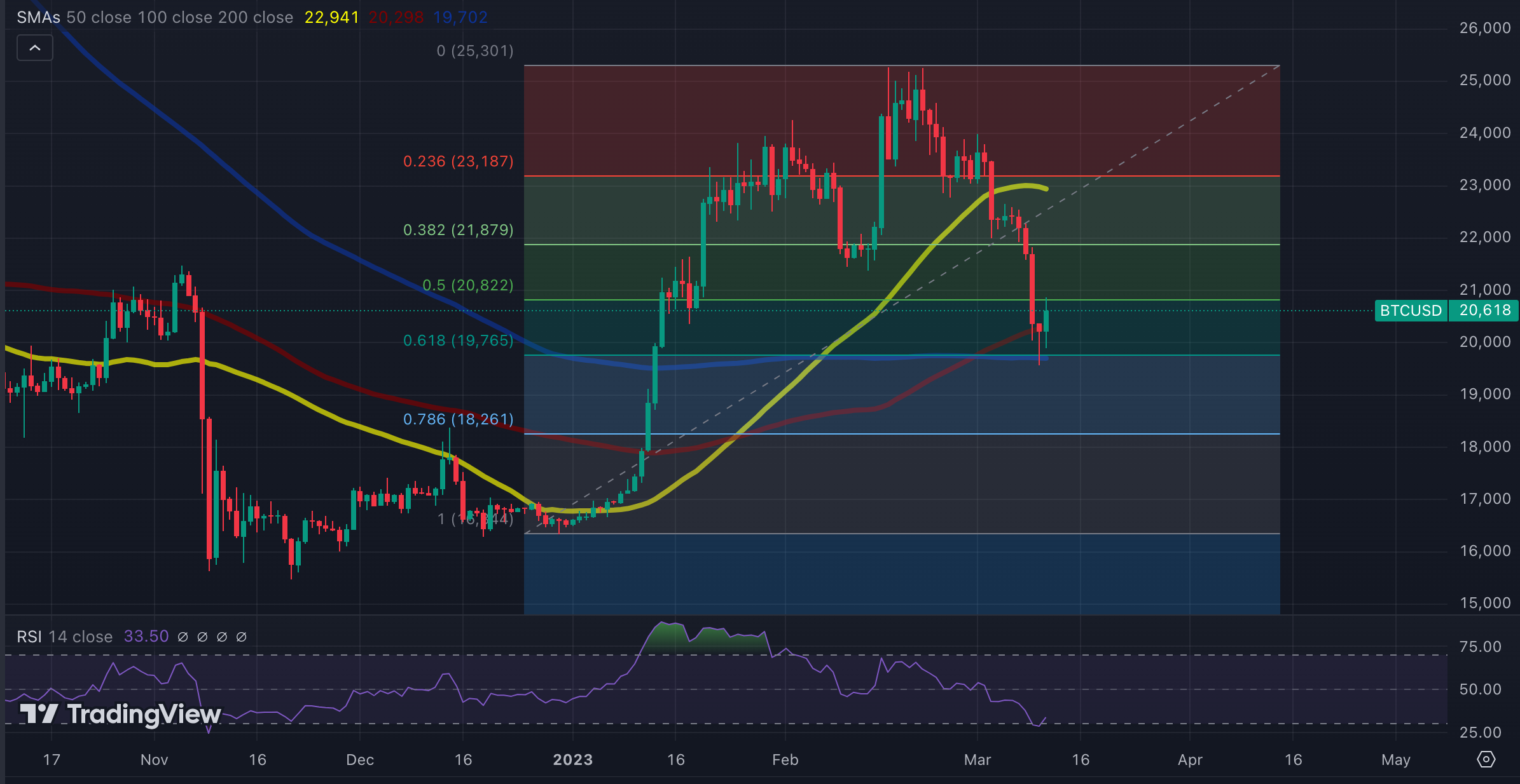 Confluence: 100 & 200 SMA support - 0.618 fib retracement level - RSI touching oversold level