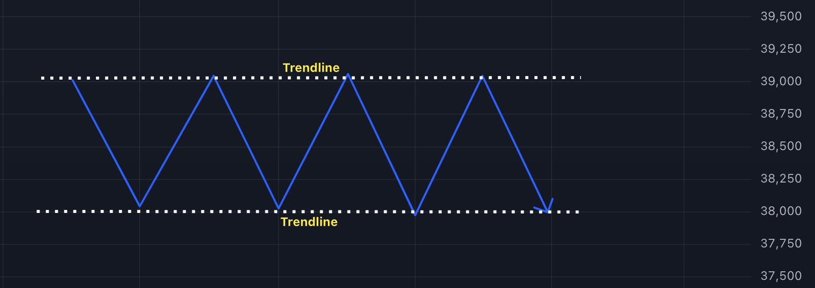 Consolidation - connect highs and connect lows