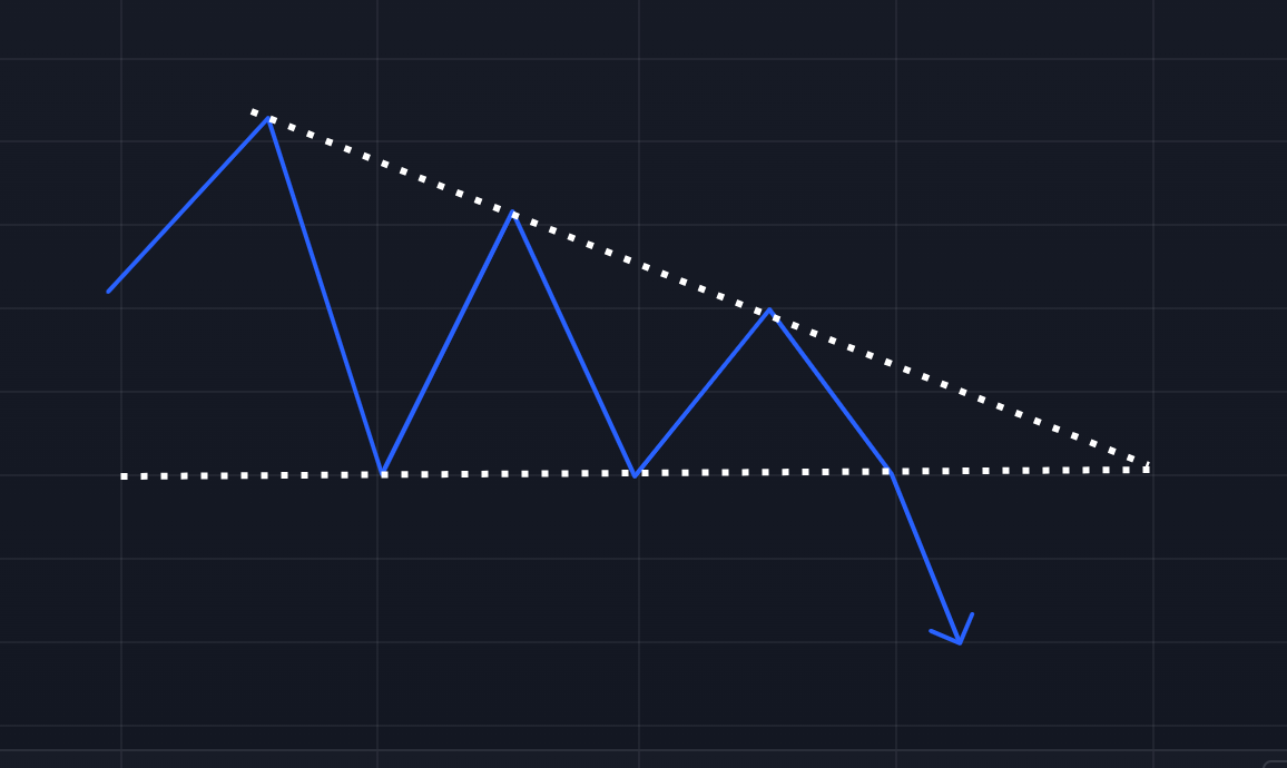 Descending Triangle