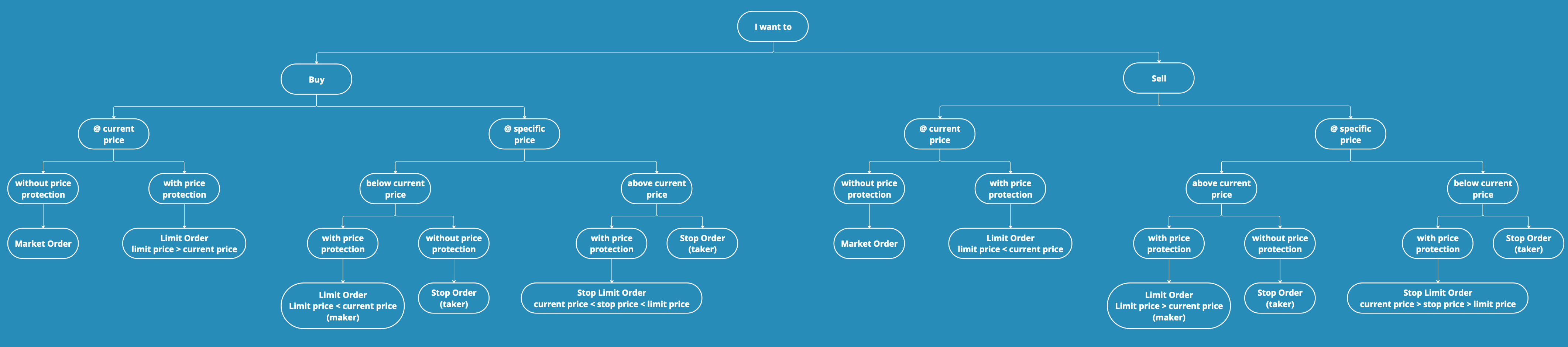 Dicision Tree Order Type