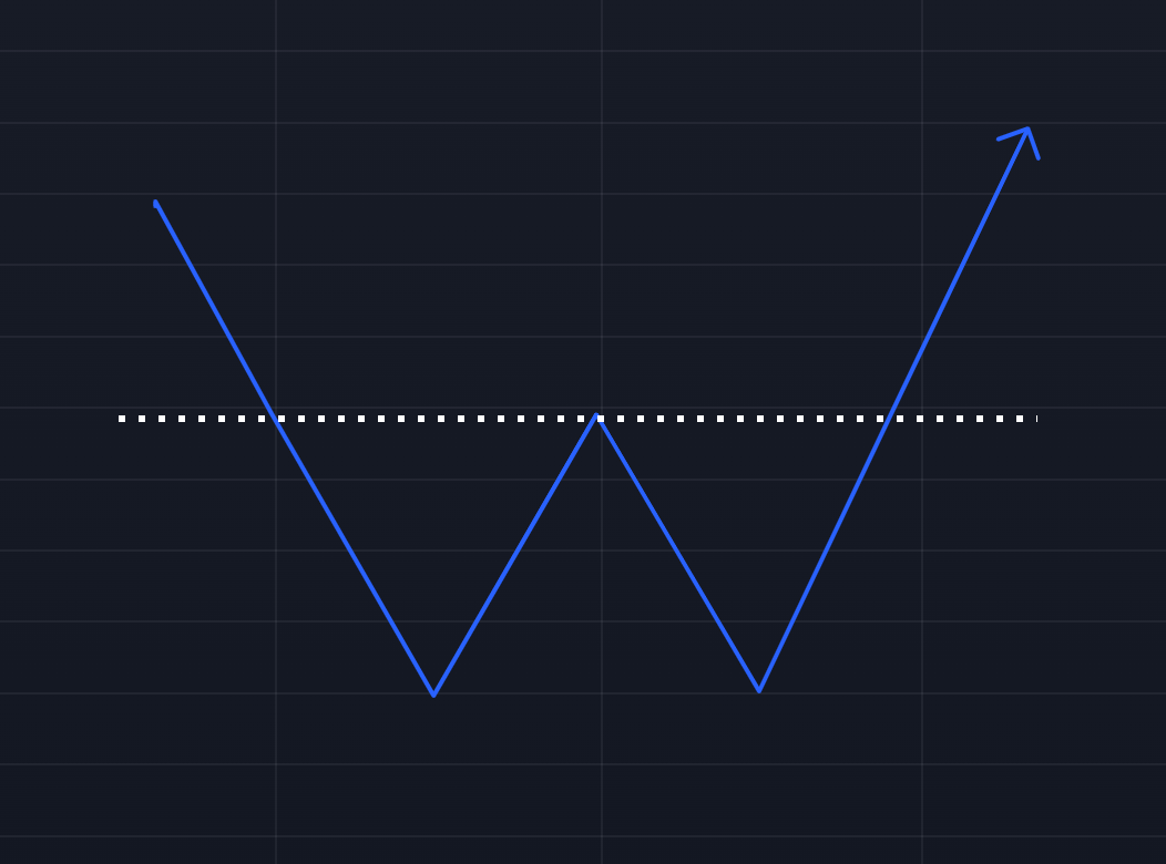 Double Bottom Pattern