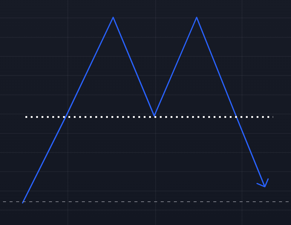 Double Top Pattern