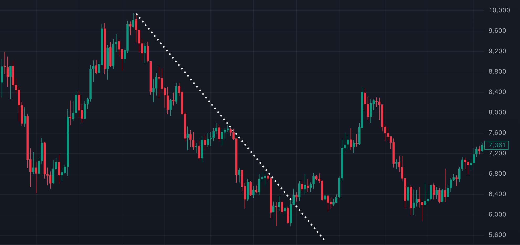 Downtrend Break