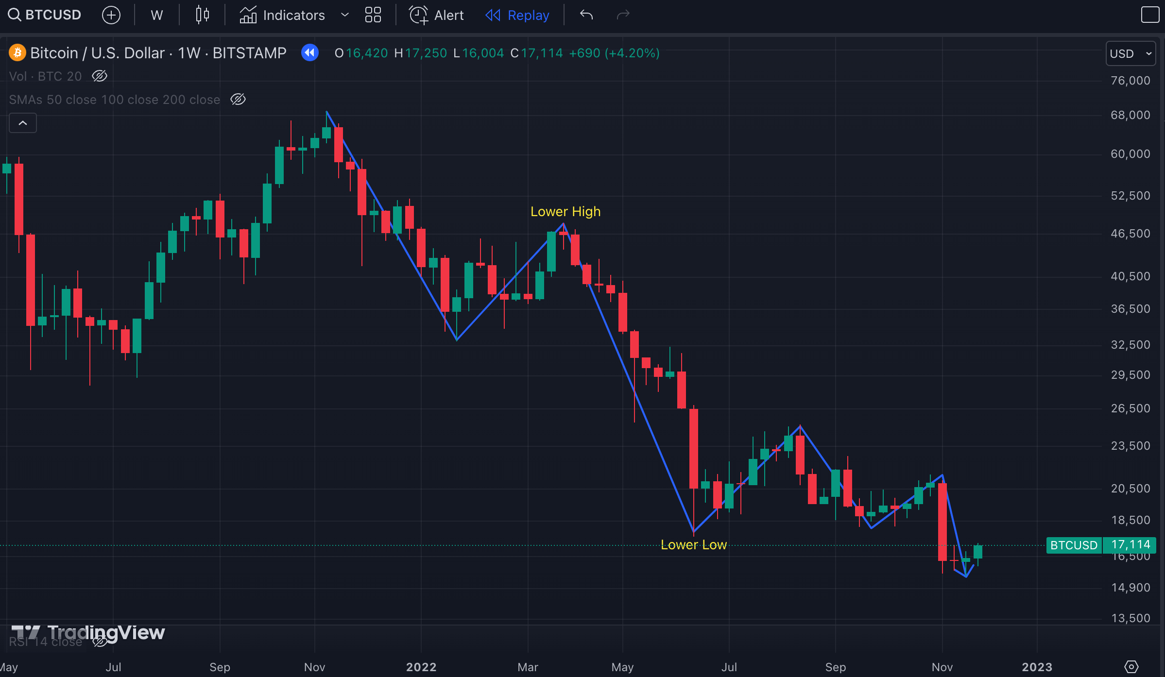 Downtrend Example