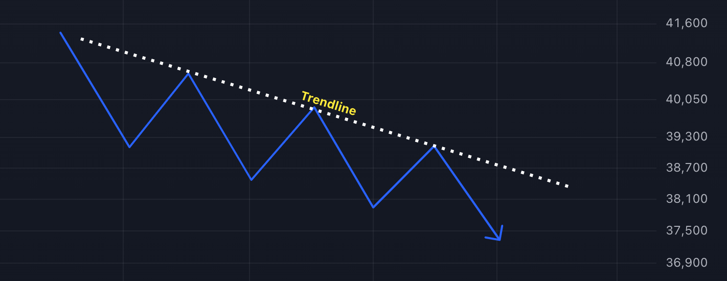 Downtrend - connect lower highs