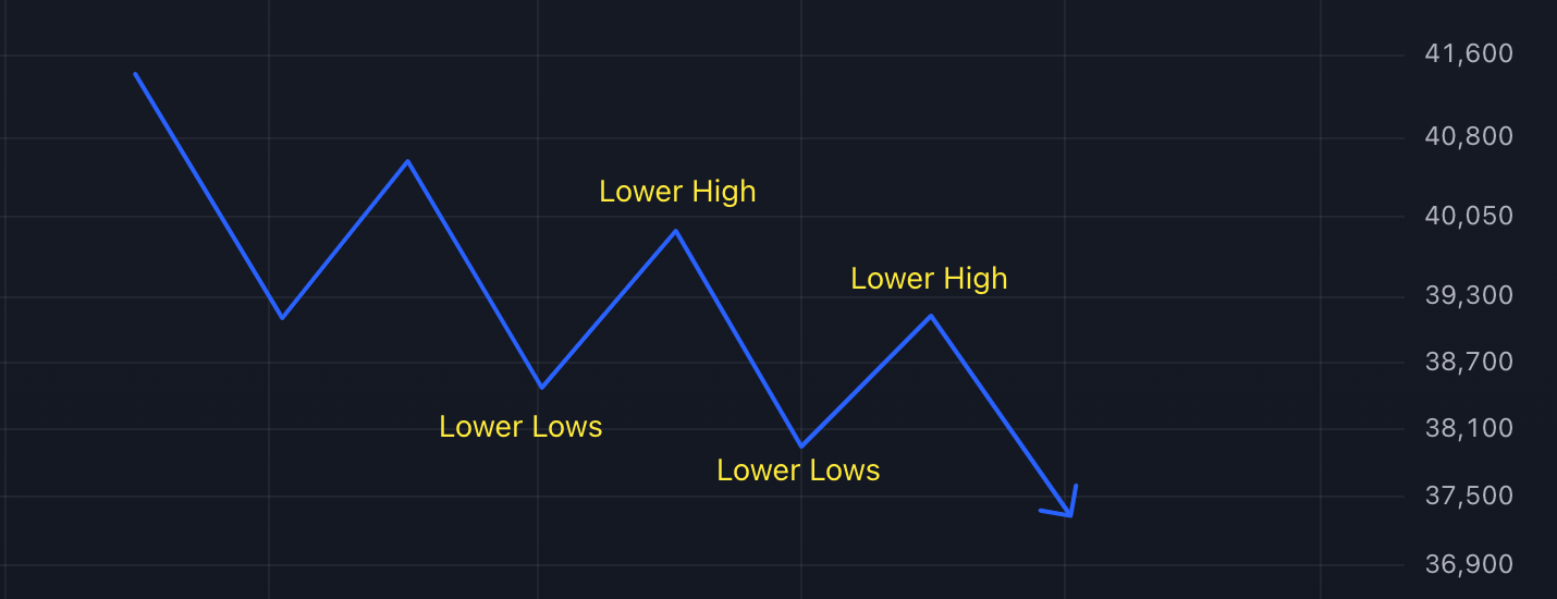 Downtrend - Theory