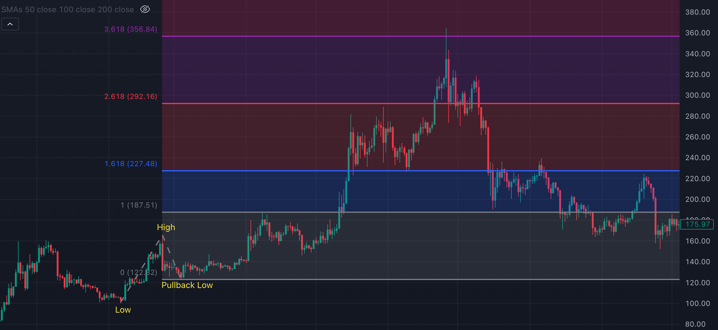 Fibonacci Extension