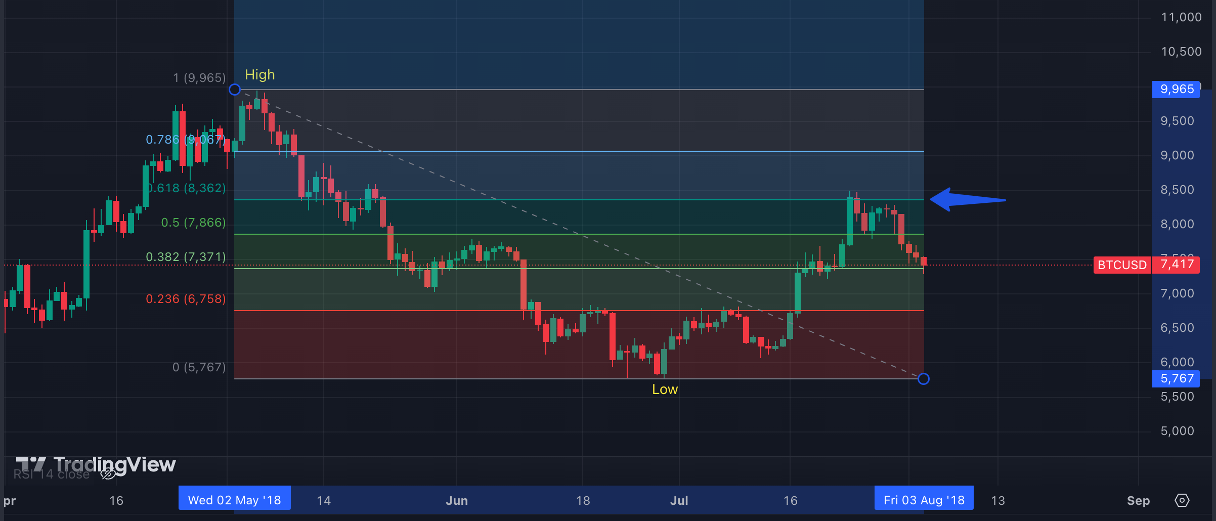 Fibonacci Retracement in Downtrend