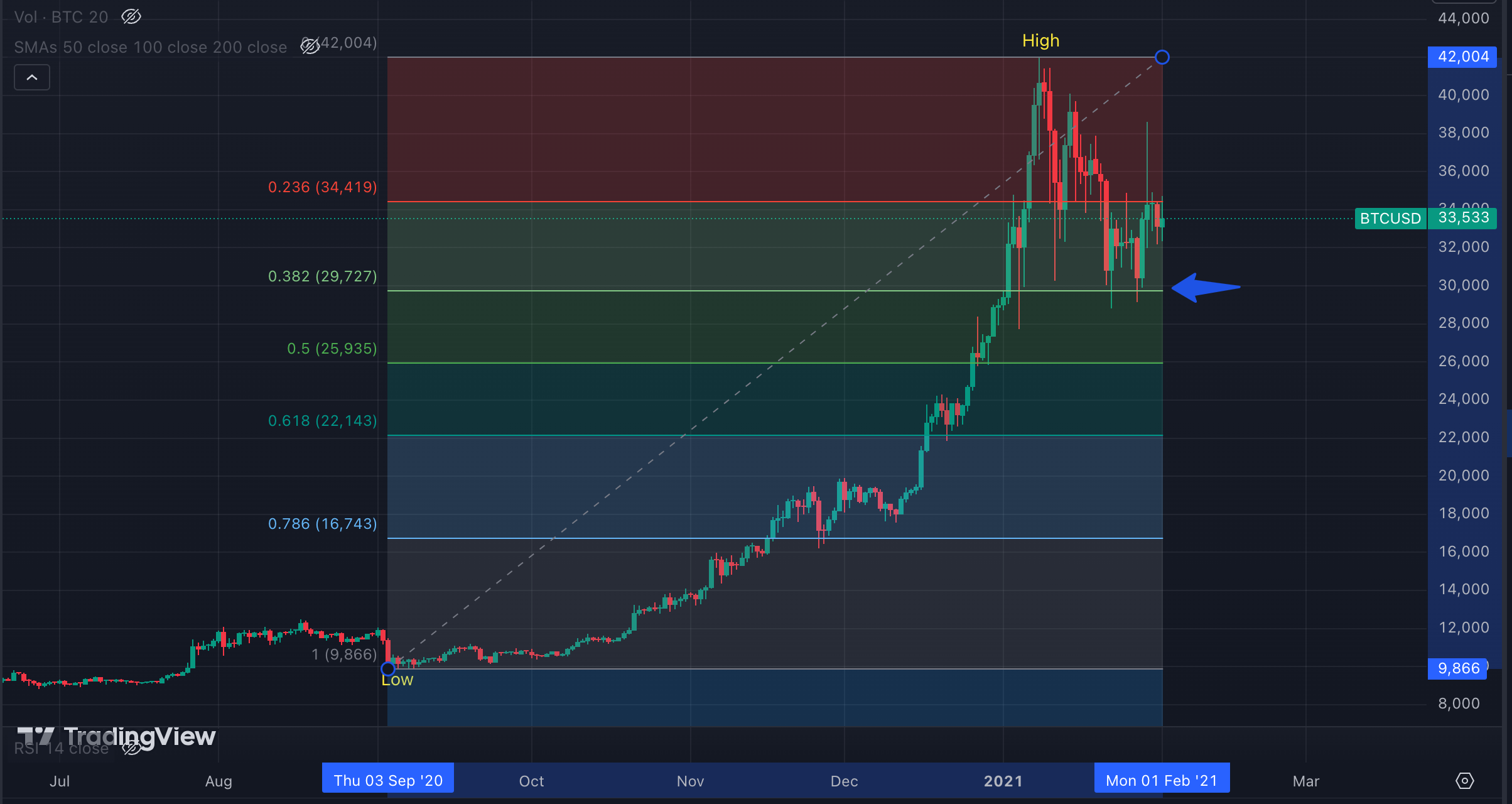 Fibonacci Retracement in Uptrend