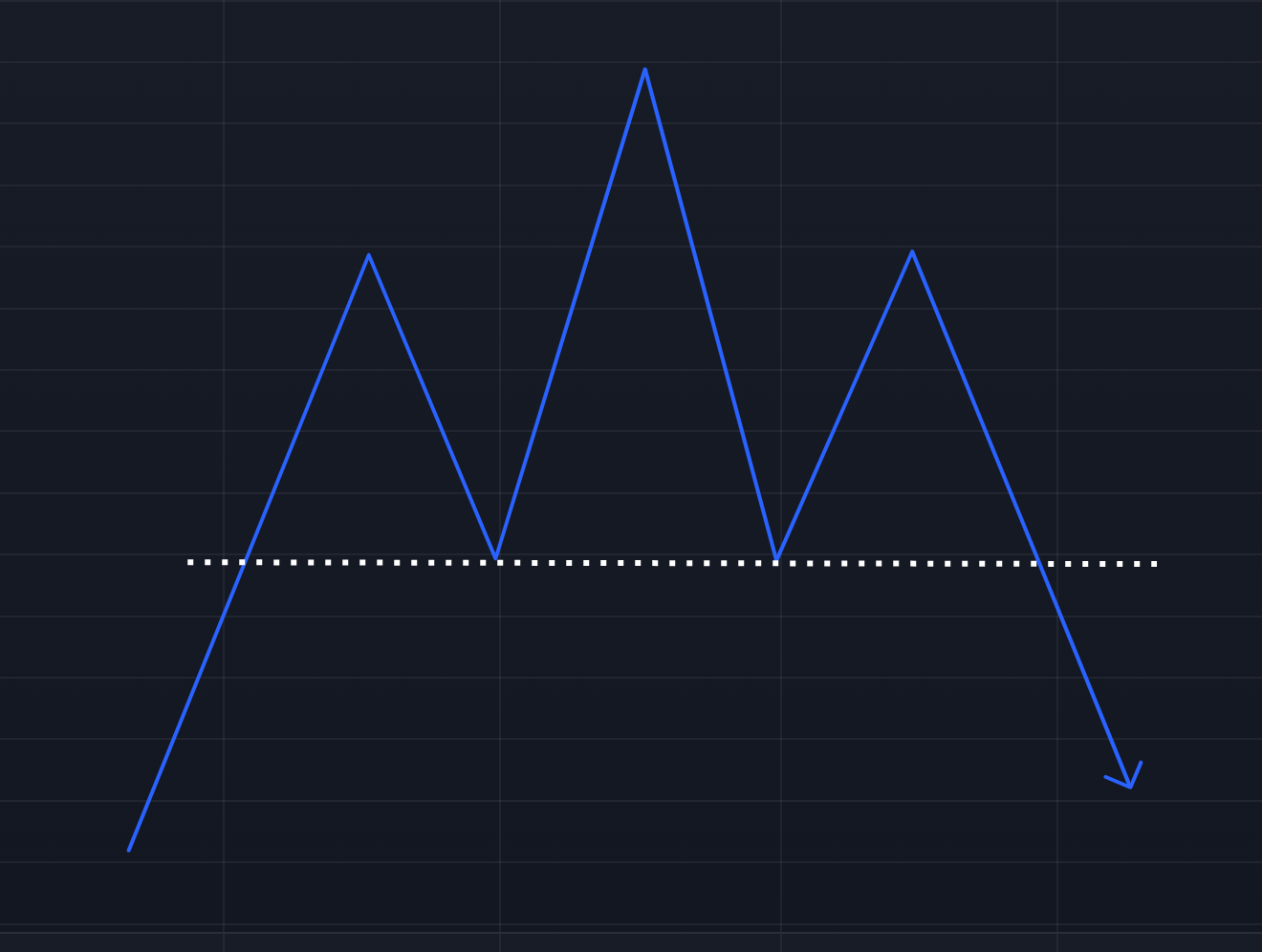 Head and Shoulders Pattern