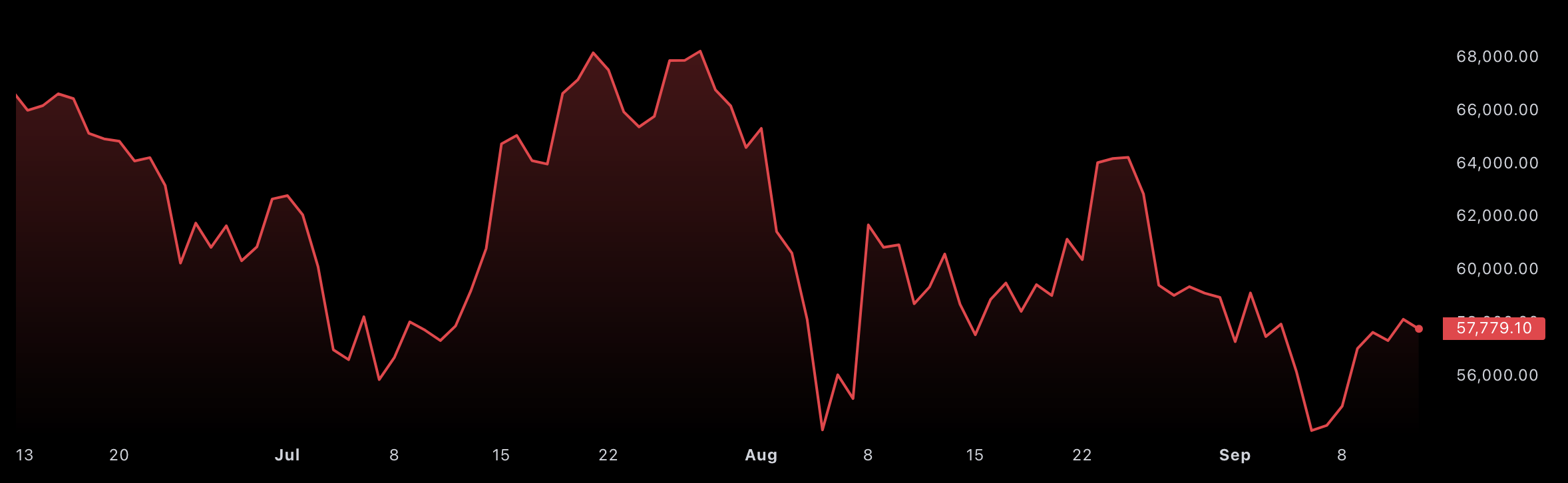 Line Chart - Only shows closing prices