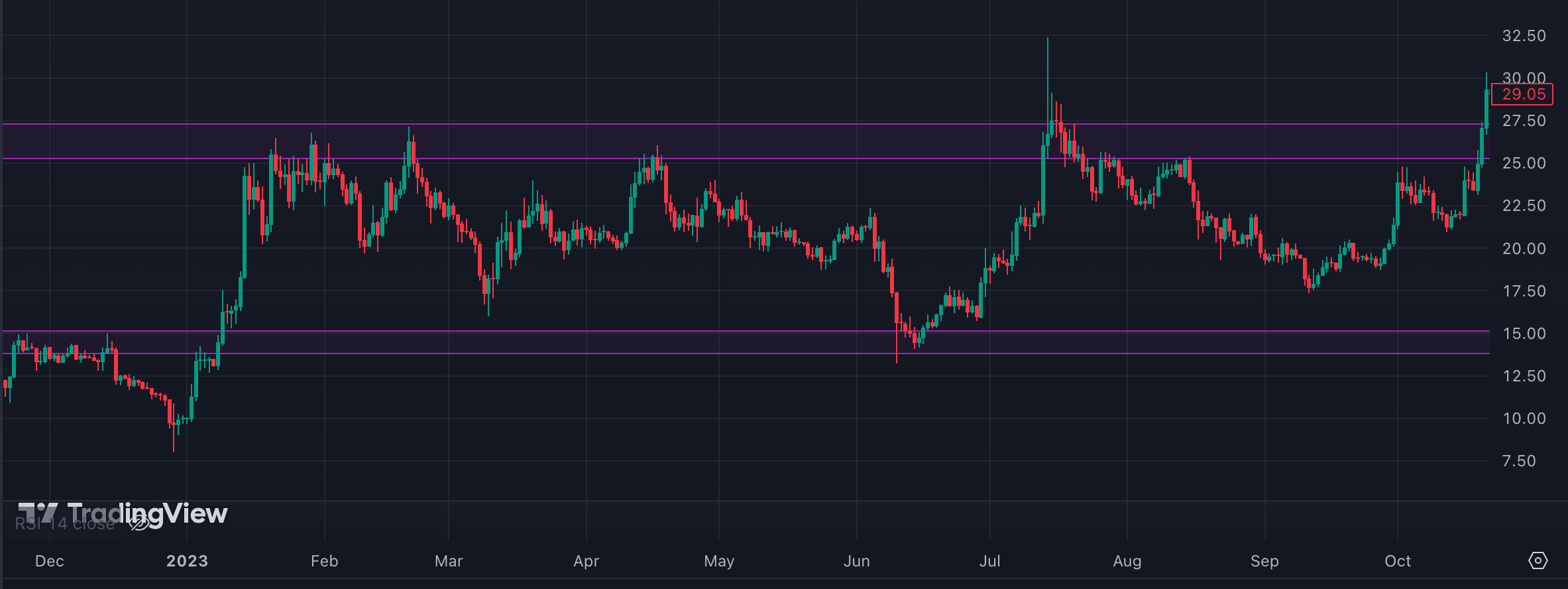 No Trading Zone