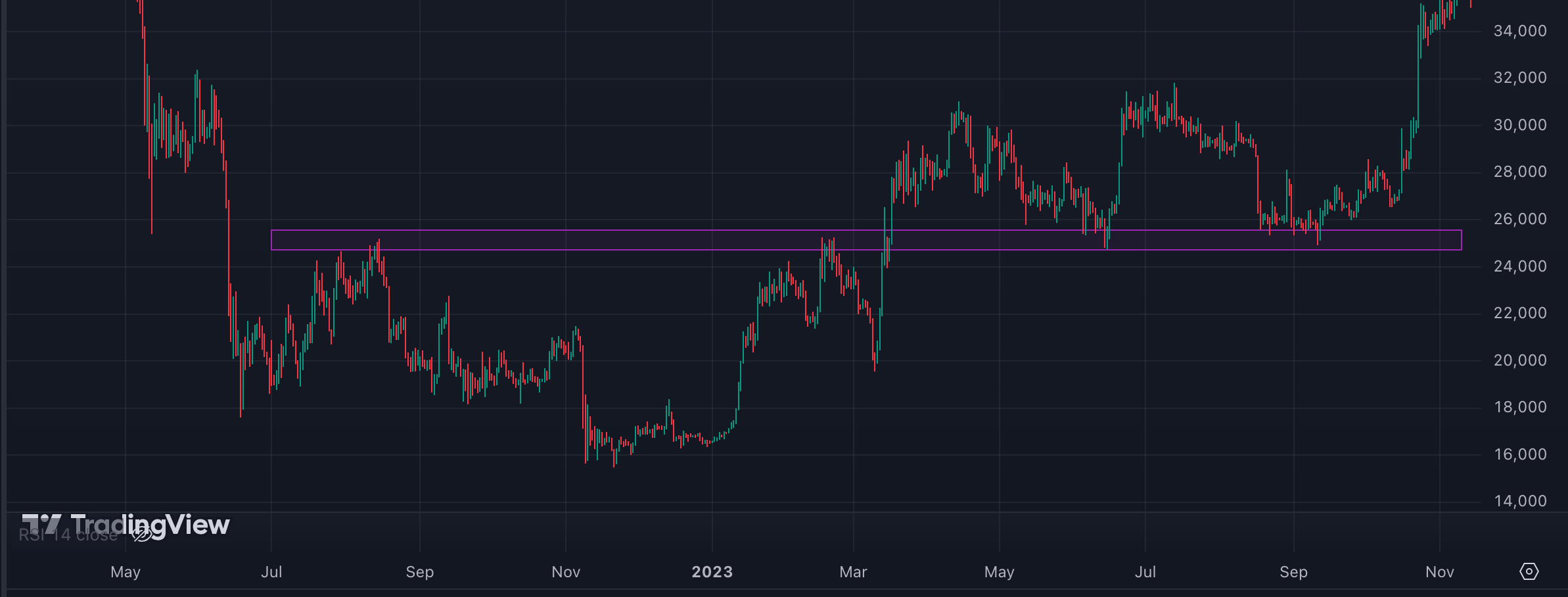 Resistance turns into support