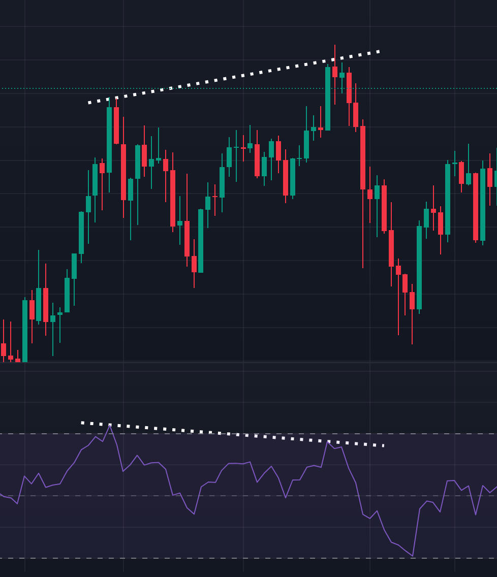 Bearish Divergence