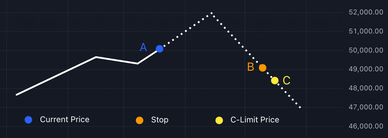 Sell - Stop Limit Order