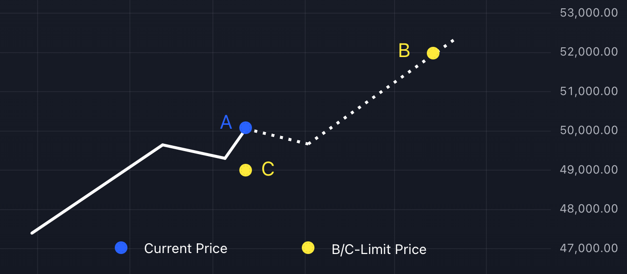 Sell - Limit Order