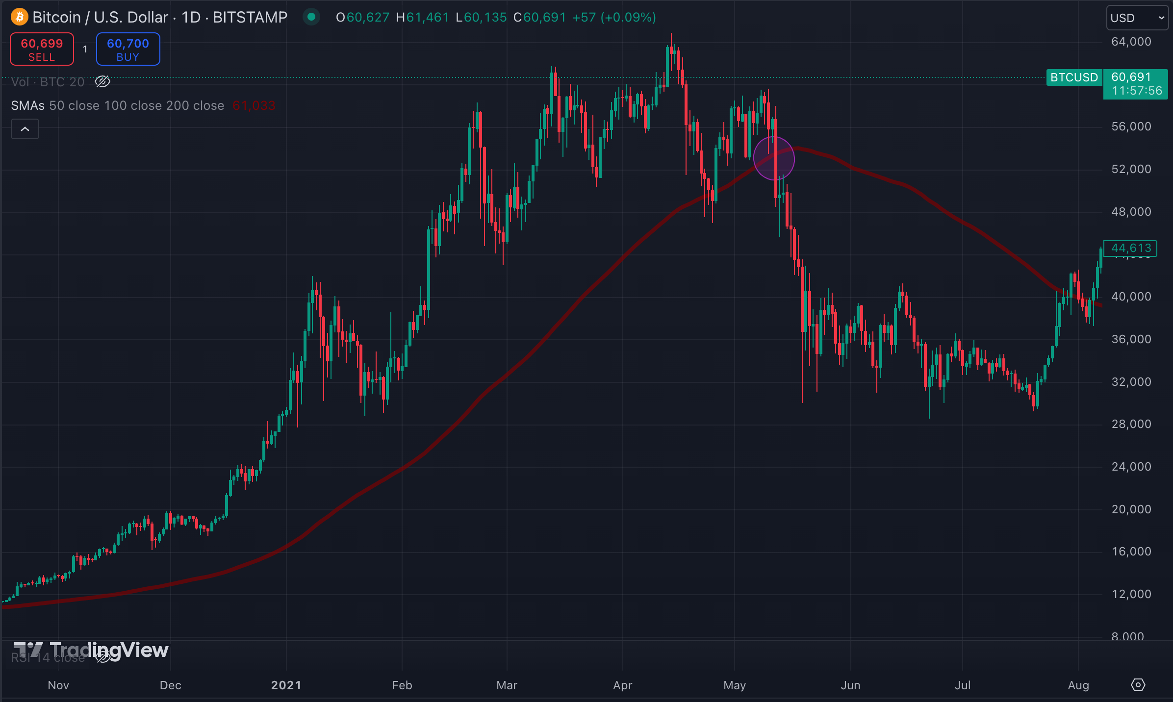 100 day SMA - Breakdown