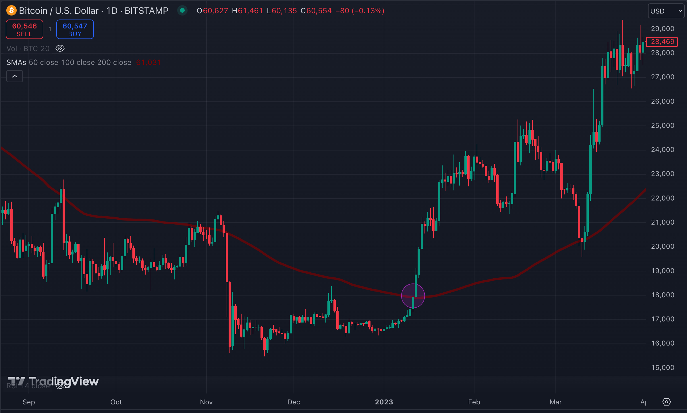 100 day SMA - Breakout