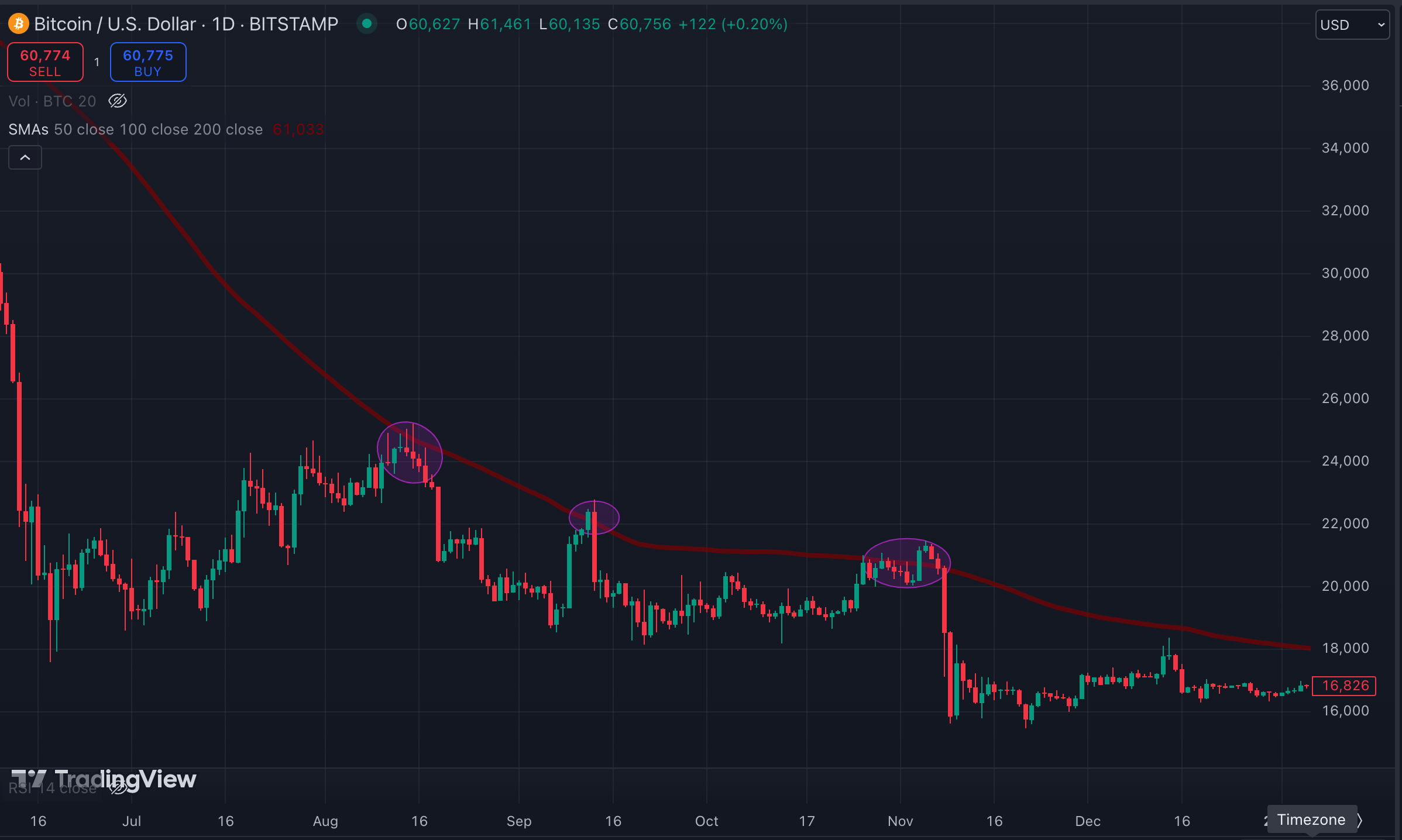 100 day SMA - Resistance