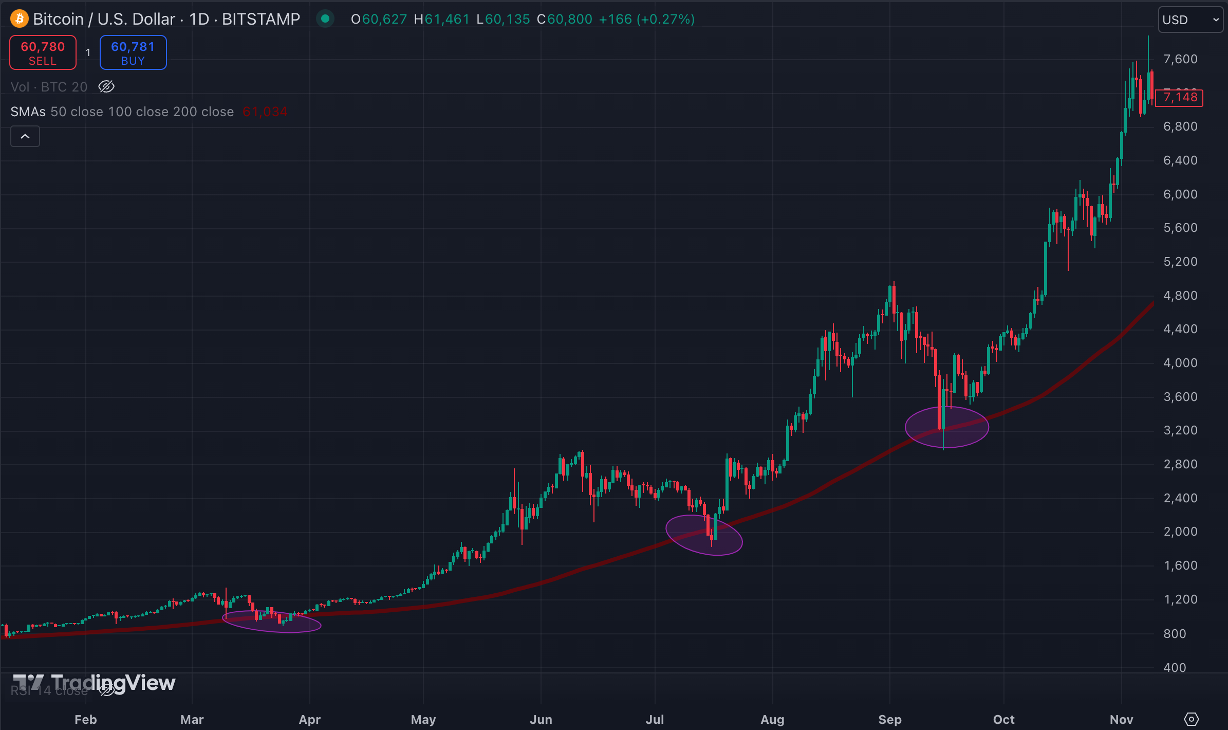 100 day SMA - Support