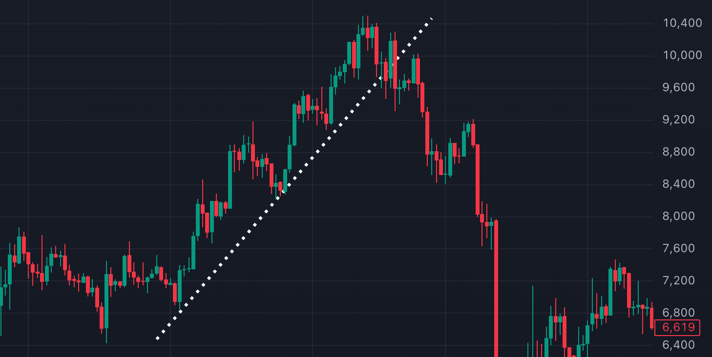 Uptrend Break