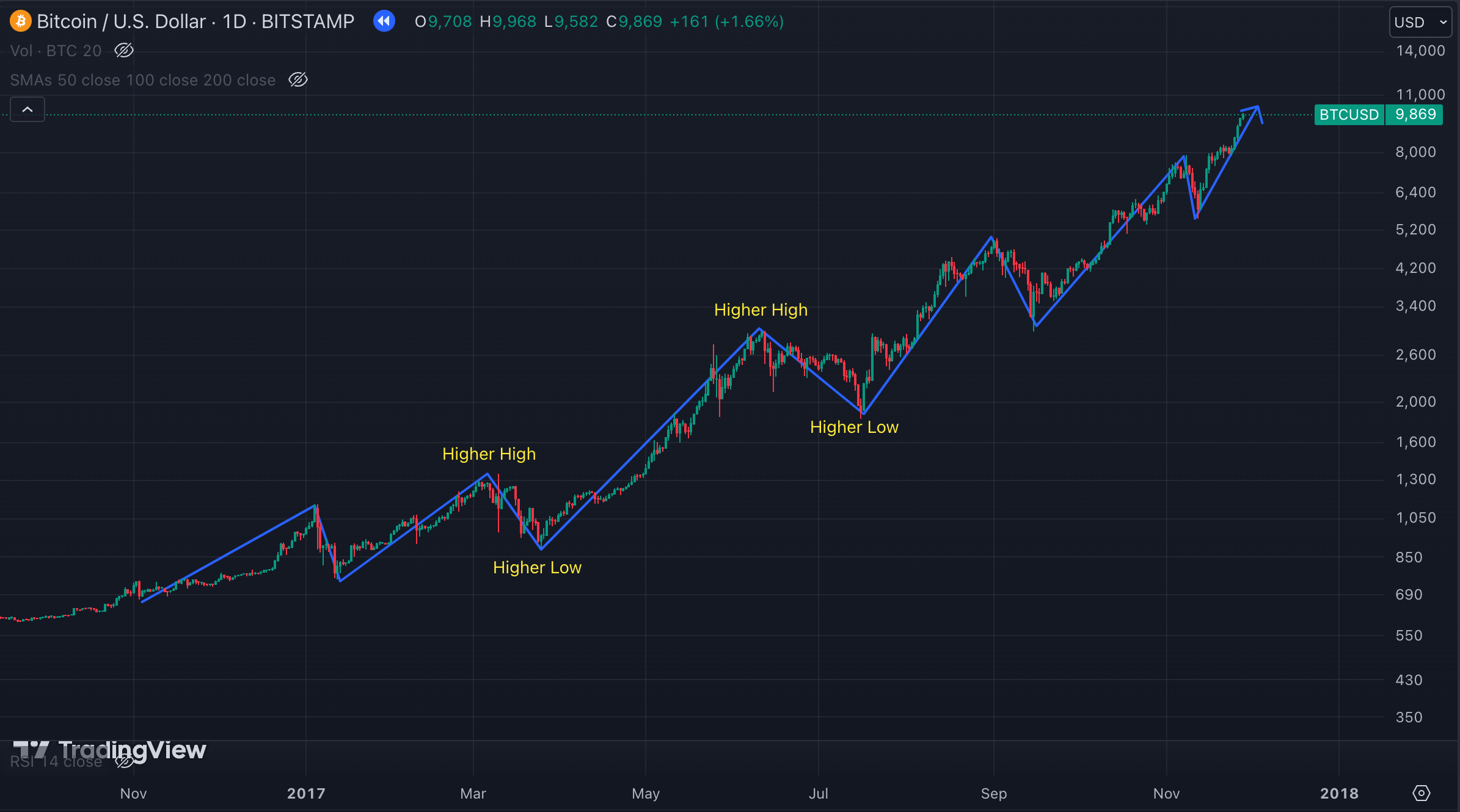 Uptrend Example