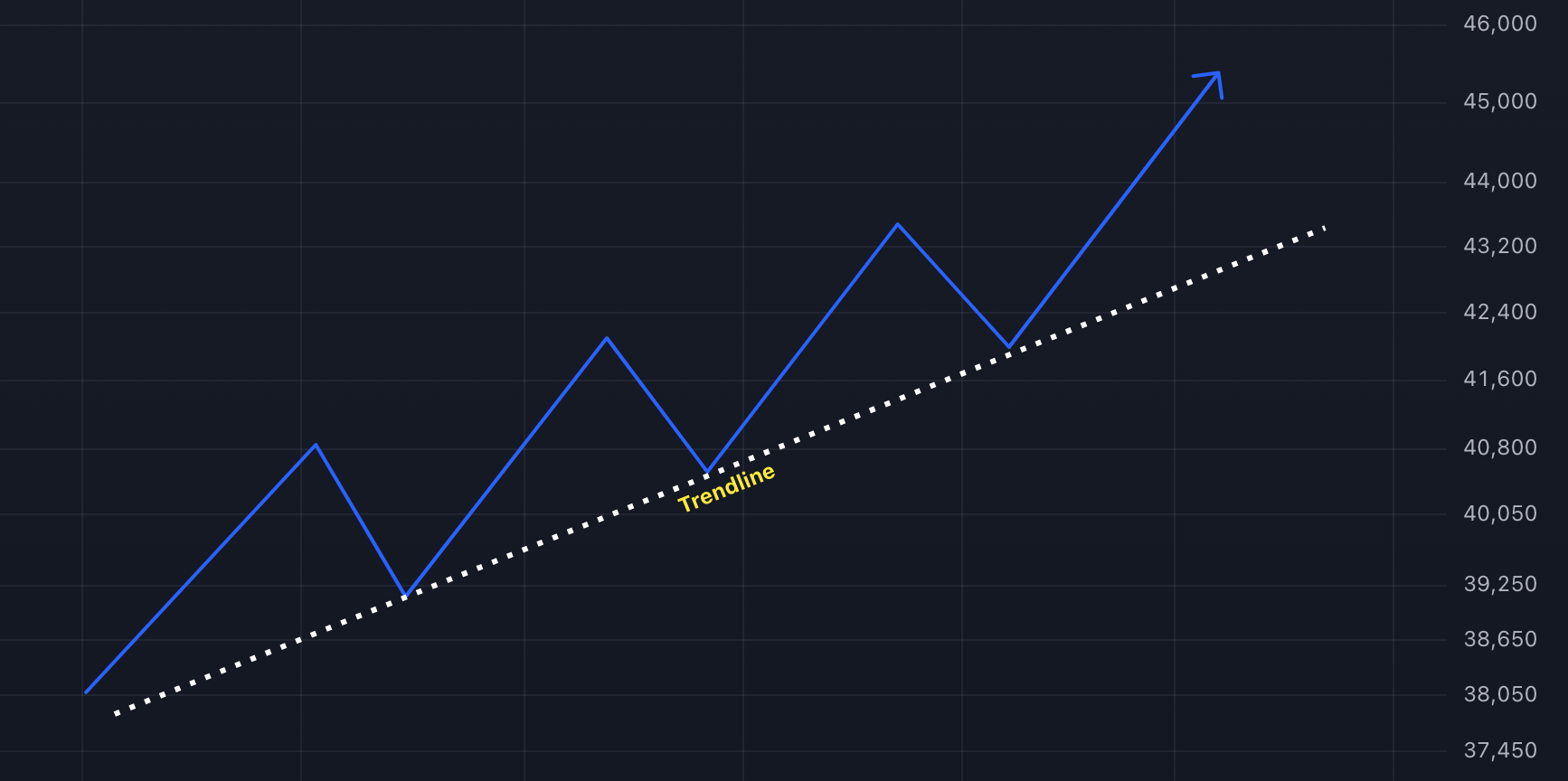 Uptrend - connect higher lows