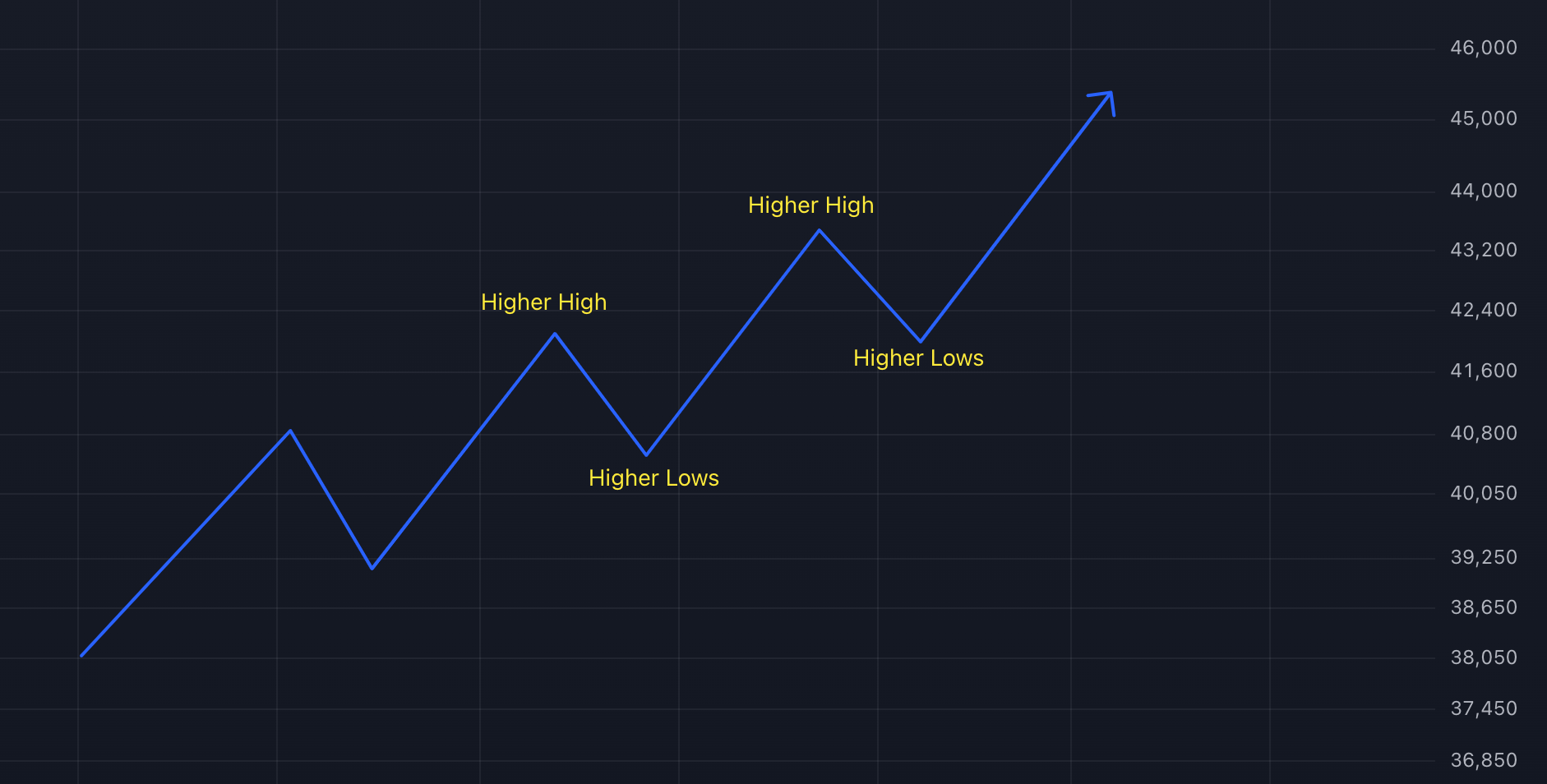 Uptrend - Theory