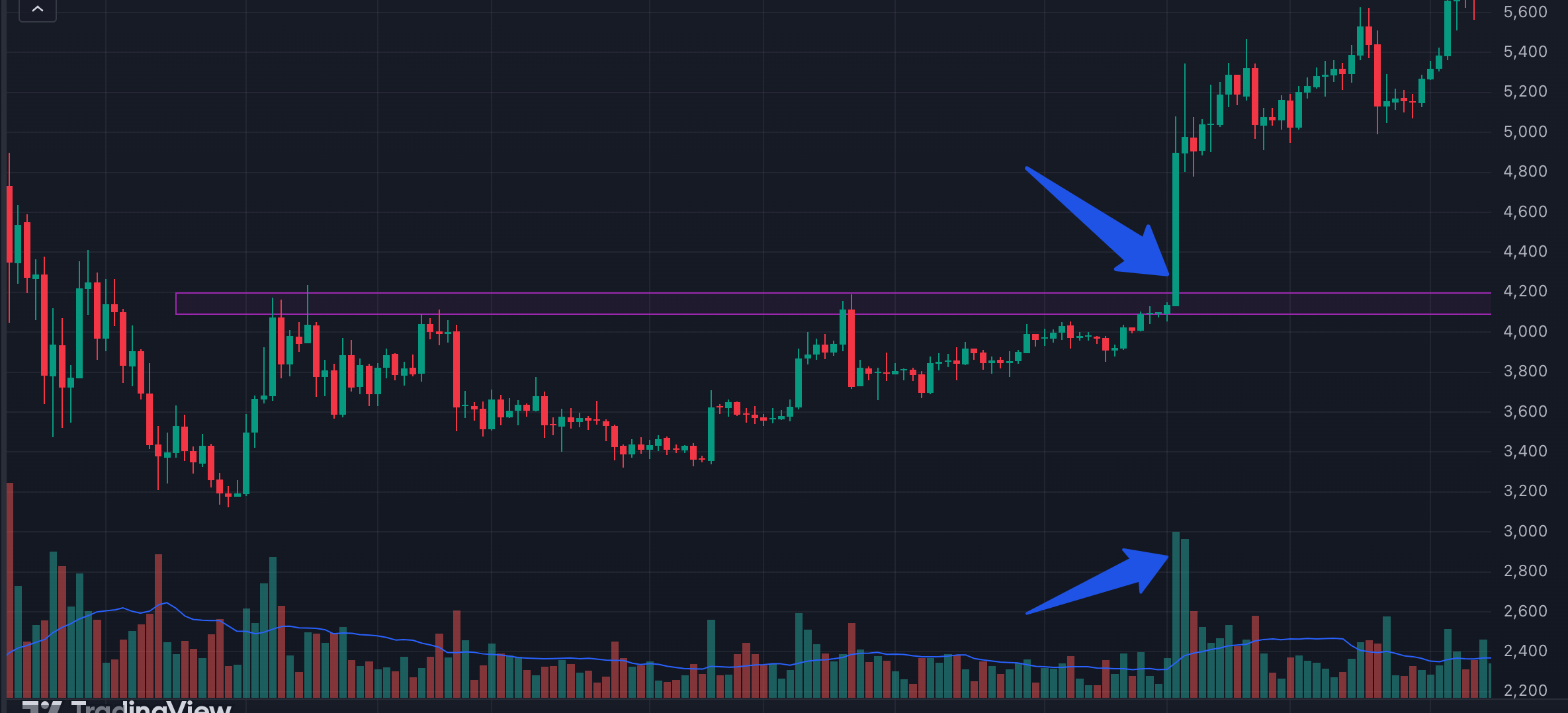 Resistance break with high volume